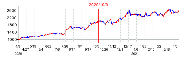 2020年10月9日 12:59前後のの株価チャート